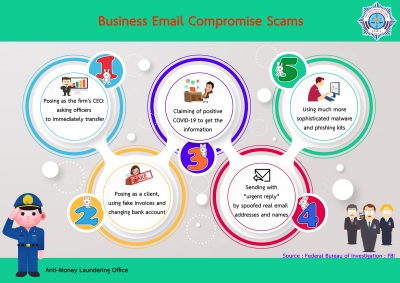 Business Email Compromise Scam