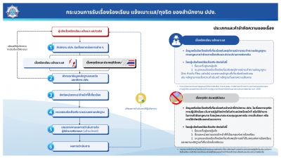 กระบวนการรับเรื่องร้องเรียน ของสำนักงาน ปปง.